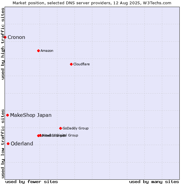 Market position of Oderland vs. MakeShop Japan vs. Cronon
