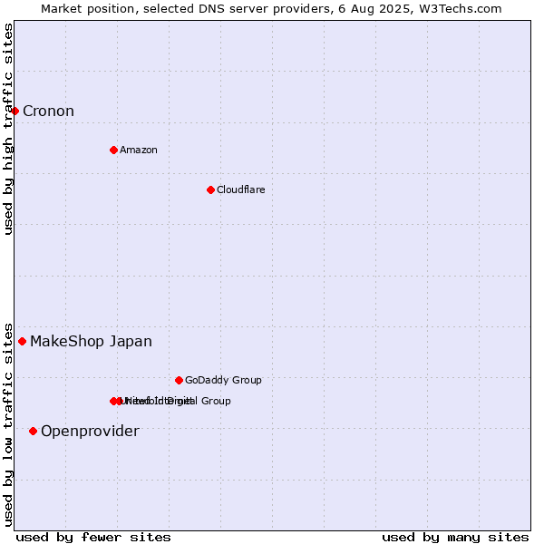 Market position of Openprovider vs. MakeShop Japan vs. Cronon