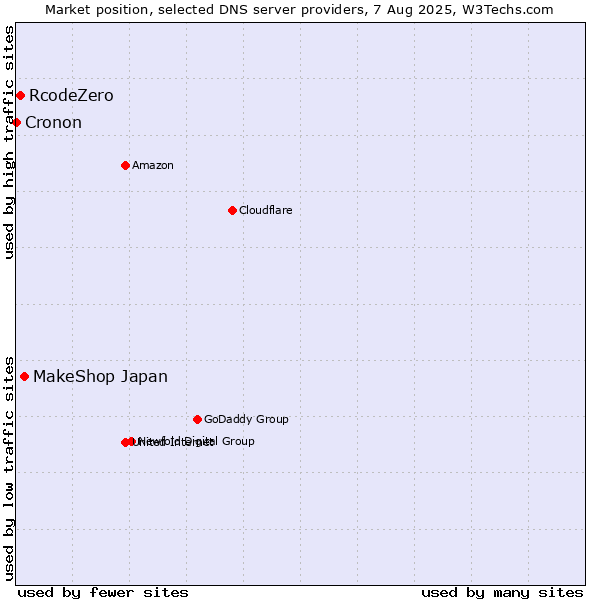 Market position of MakeShop Japan vs. RcodeZero vs. Cronon