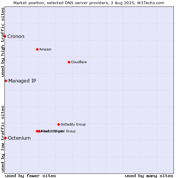 Market position of Managed IP vs. Octenium vs. Cronon