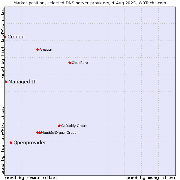 Market position of Openprovider vs. Managed IP vs. Cronon