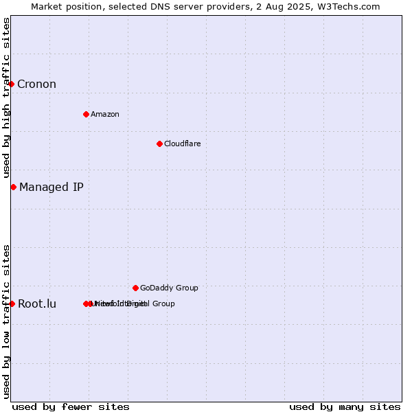 Market position of Managed IP vs. Root.lu vs. Cronon