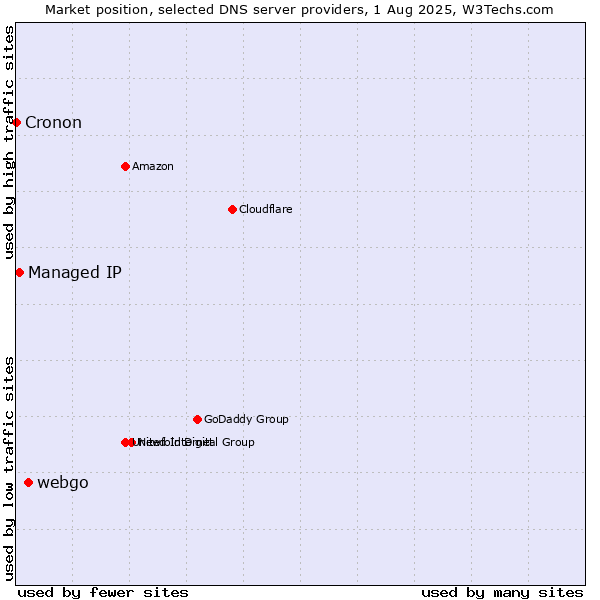 Market position of webgo vs. Managed IP vs. Cronon
