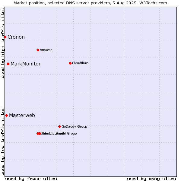 Market position of MarkMonitor vs. Masterweb vs. Cronon