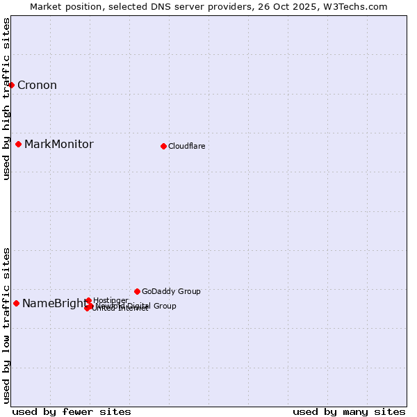 Market position of MarkMonitor vs. NameBright vs. Cronon