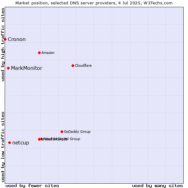 Market position of netcup vs. MarkMonitor vs. Cronon