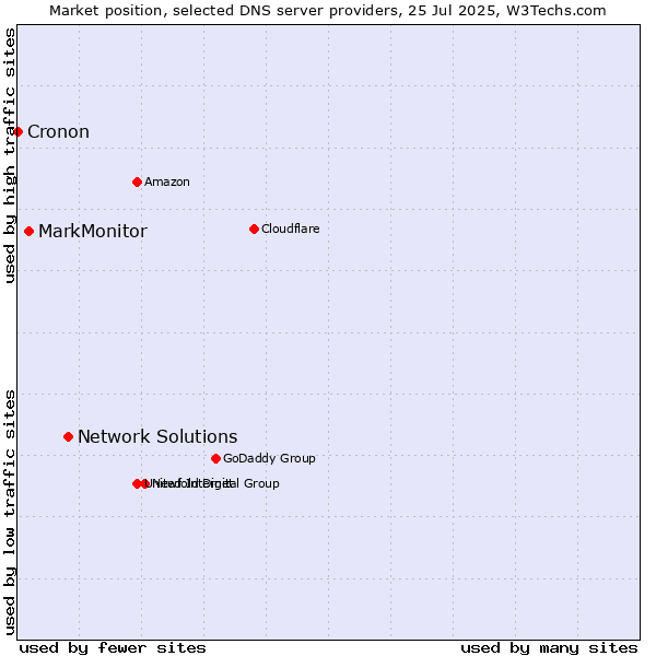 Market position of Network Solutions vs. MarkMonitor vs. Cronon