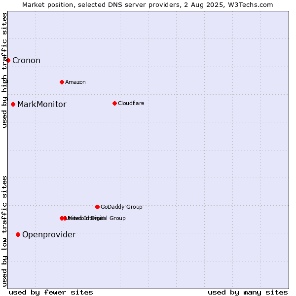 Market position of Openprovider vs. MarkMonitor vs. Cronon
