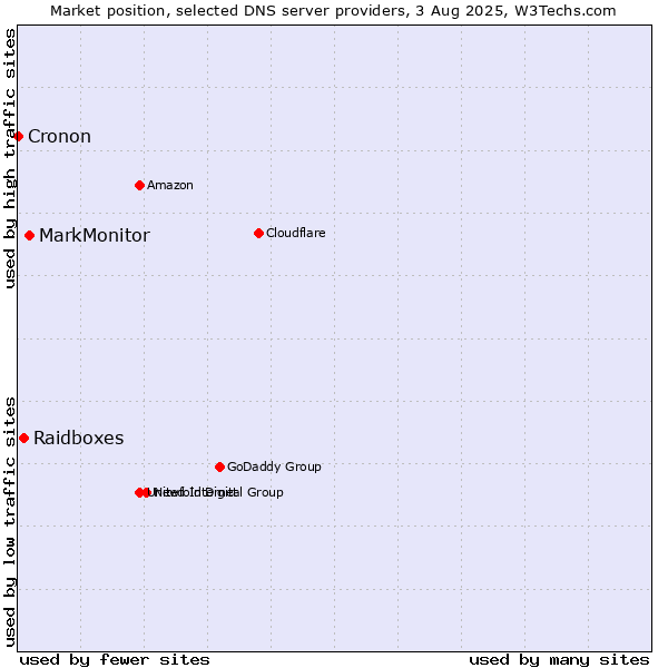 Market position of MarkMonitor vs. Raidboxes vs. Cronon
