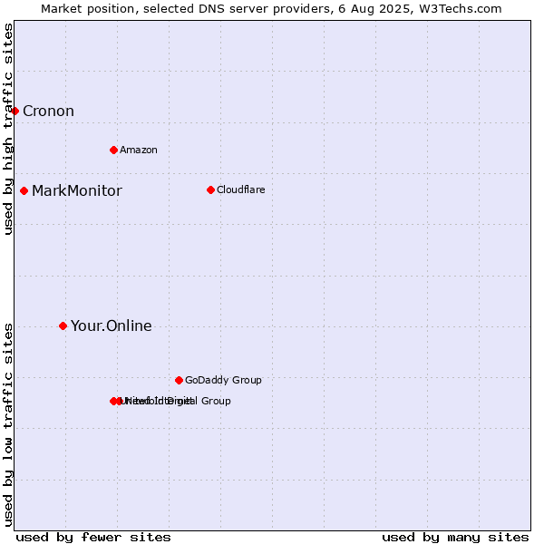 Market position of Your.Online vs. MarkMonitor vs. Cronon