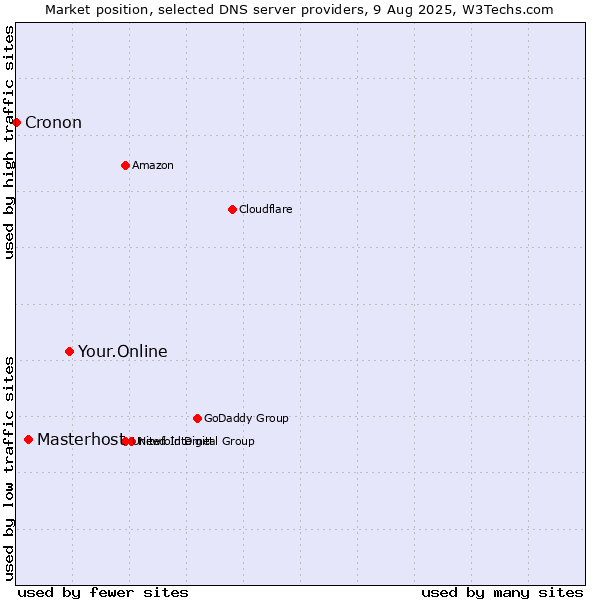Market position of Your.Online vs. Masterhost vs. Cronon