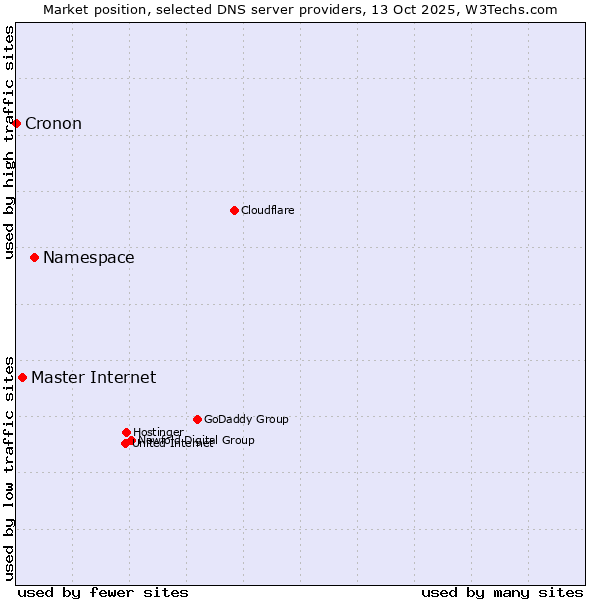 Market position of Namespace vs. Master Internet vs. Cronon