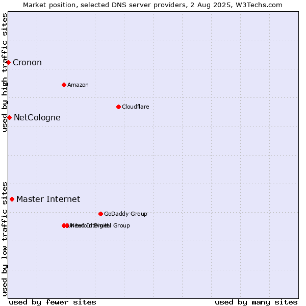 Market position of Master Internet vs. NetCologne vs. Cronon
