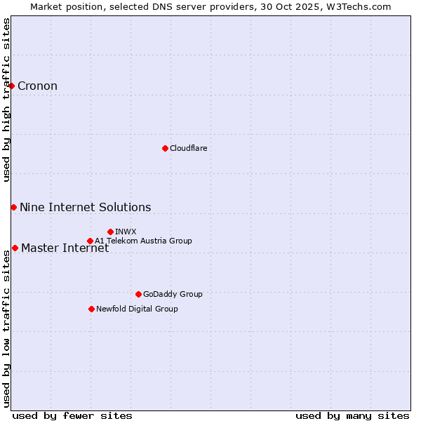 Market position of Master Internet vs. Nine Internet Solutions vs. Cronon