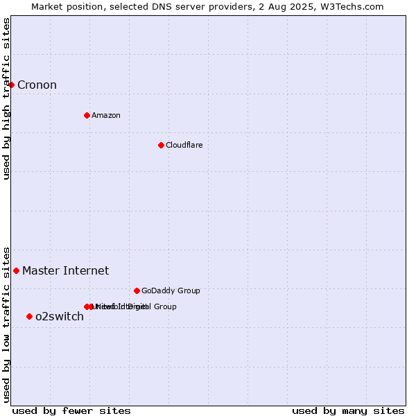 Market position of o2switch vs. Master Internet vs. Cronon