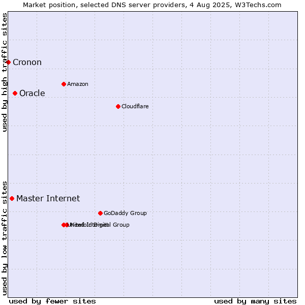 Market position of Oracle vs. Master Internet vs. Cronon