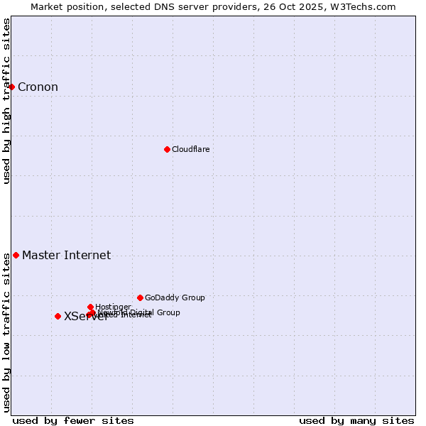 Market position of XServer vs. Master Internet vs. Cronon