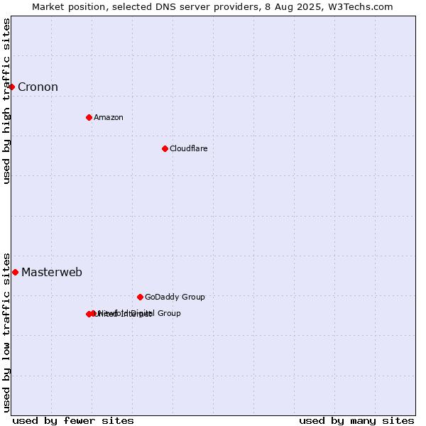 Market position of Masterweb vs. Cronon