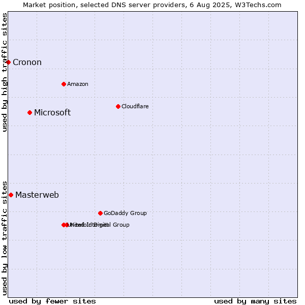 Market position of Microsoft vs. Masterweb vs. Cronon
