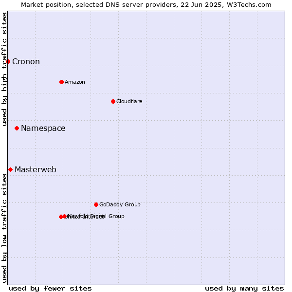 Market position of Namespace vs. Masterweb vs. Cronon