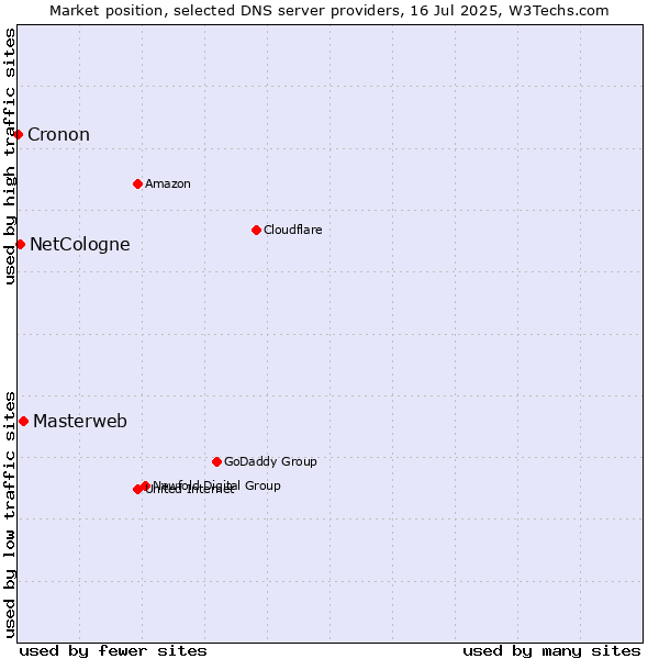 Market position of Masterweb vs. NetCologne vs. Cronon