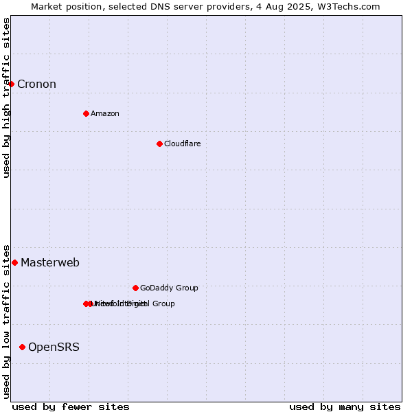 Market position of OpenSRS vs. Masterweb vs. Cronon
