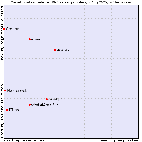 Market position of PTisp vs. Masterweb vs. Cronon