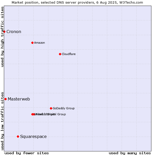 Market position of Squarespace vs. Masterweb vs. Cronon