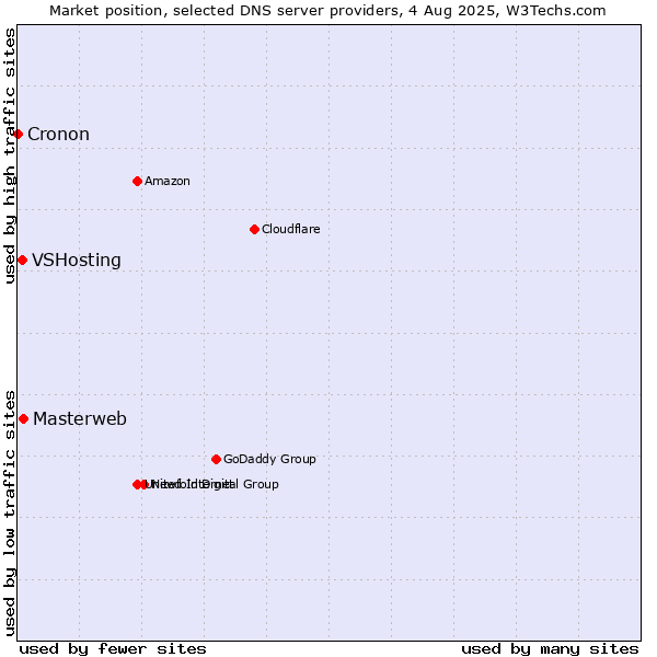Market position of Masterweb vs. VSHosting vs. Cronon