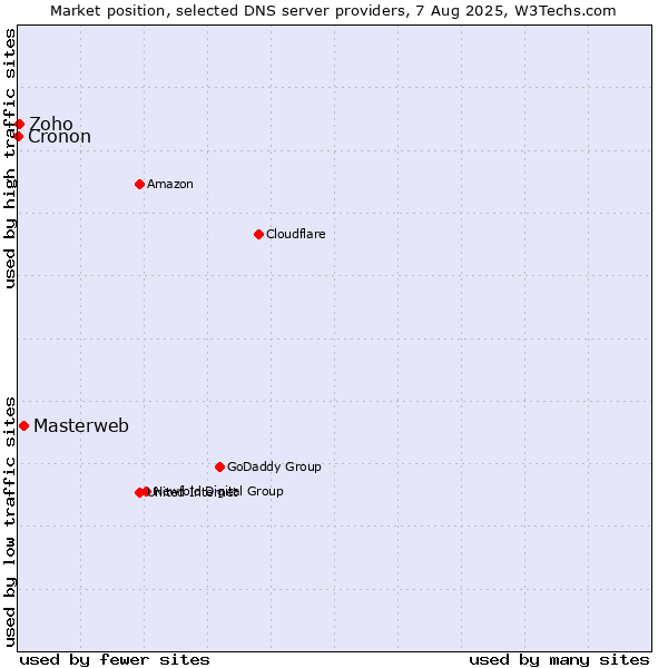 Market position of Masterweb vs. Zoho vs. Cronon