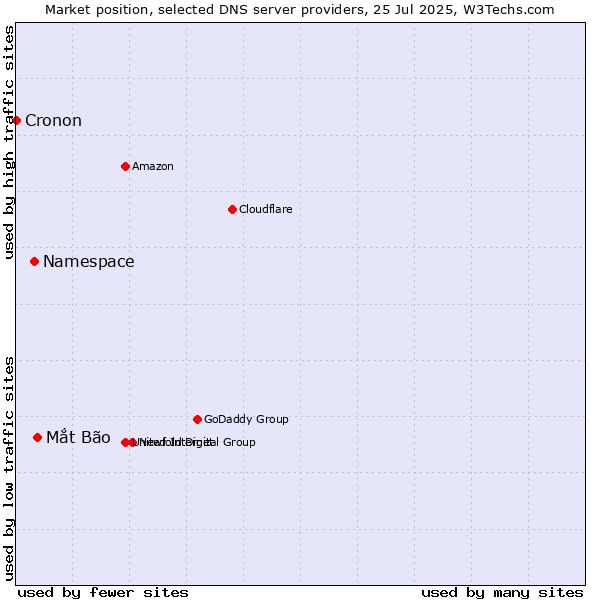 Market position of Mắt Bão vs. Namespace vs. Cronon
