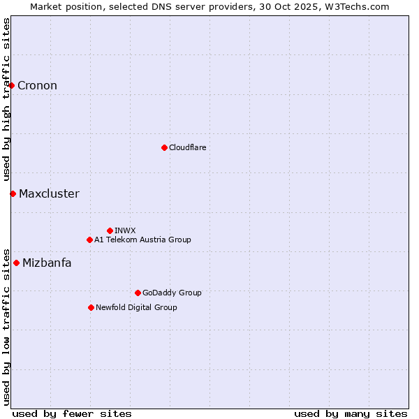 Market position of Mizbanfa vs. Maxcluster vs. Cronon