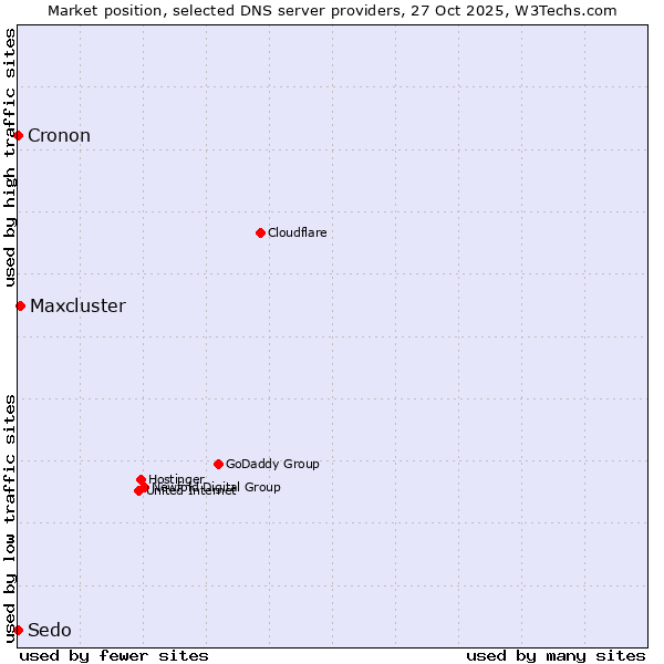 Market position of Maxcluster vs. Cronon vs. Sedo