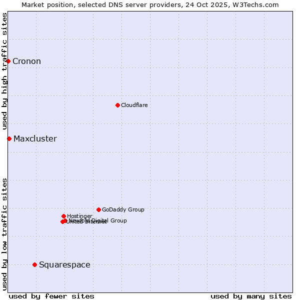 Market position of Squarespace vs. Maxcluster vs. Cronon