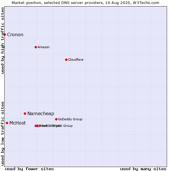 Market position of Namecheap vs. McHost vs. Cronon