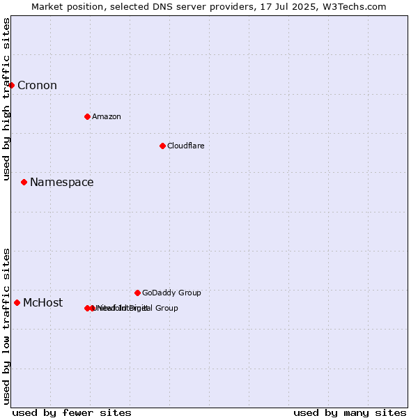 Market position of Namespace vs. McHost vs. Cronon