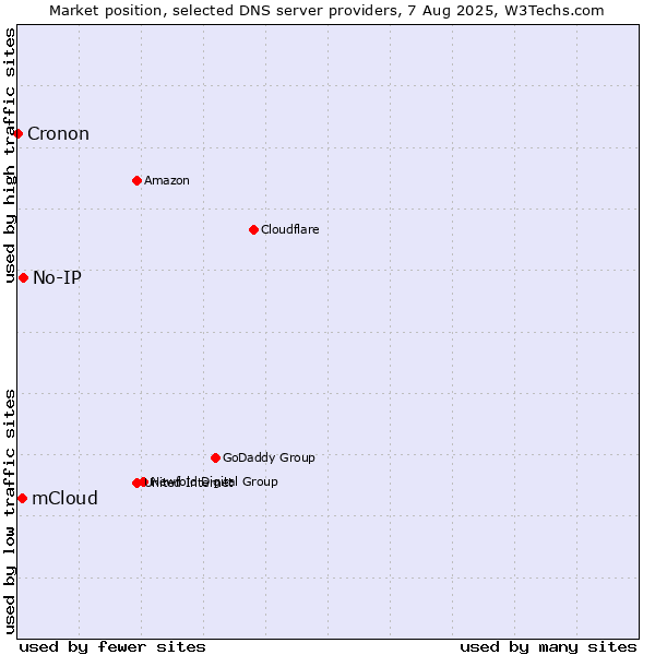 Market position of No-IP vs. mCloud vs. Cronon