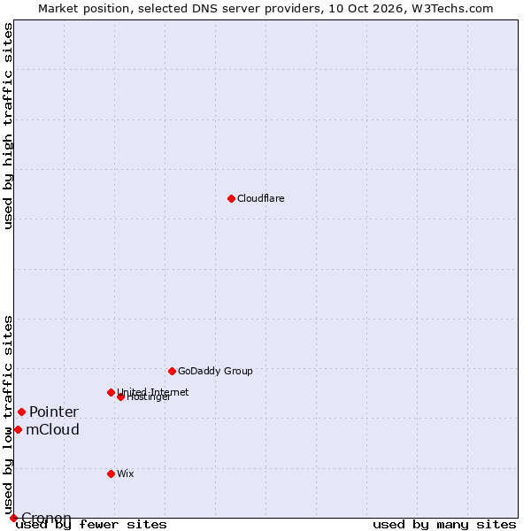 Market position of Pointer vs. mCloud vs. Cronon