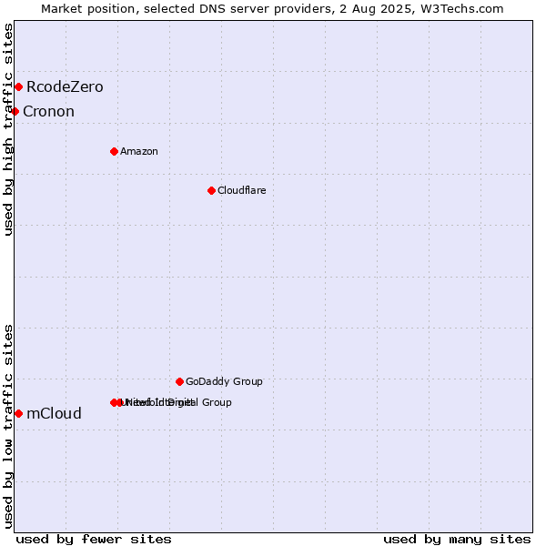 Market position of mCloud vs. RcodeZero vs. Cronon