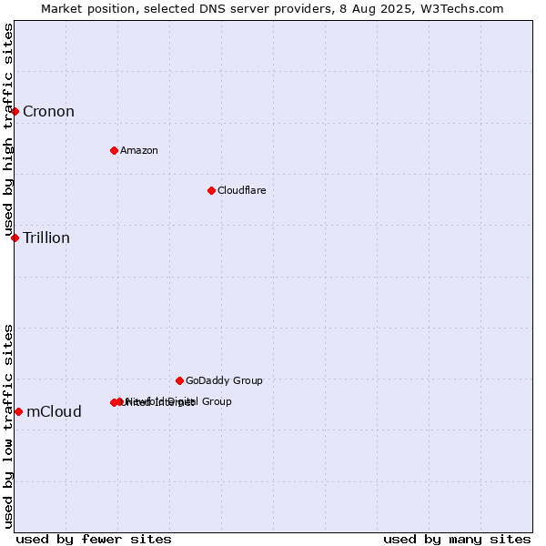Market position of mCloud vs. Trillion vs. Cronon