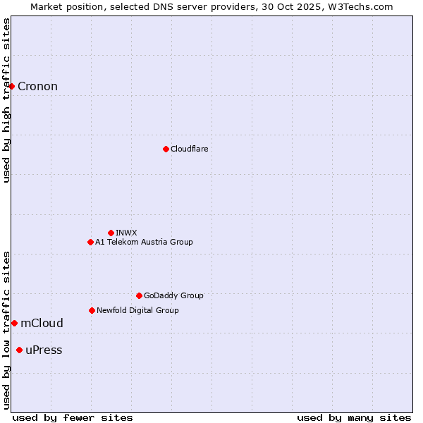 Market position of uPress vs. mCloud vs. Cronon