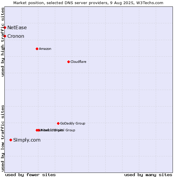 Market position of Simply.com vs. NetEase vs. Cronon