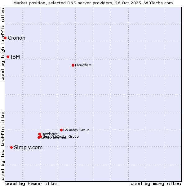 Market position of Simply.com vs. IBM vs. Cronon