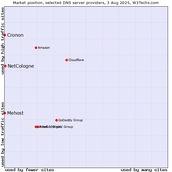 Market position of NetCologne vs. Mehost vs. Cronon