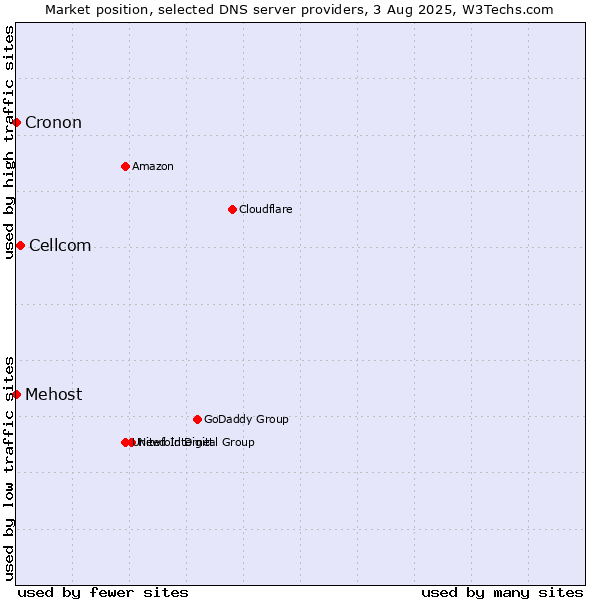 Market position of Cellcom vs. Mehost vs. Cronon