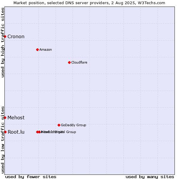Market position of Root.lu vs. Mehost vs. Cronon