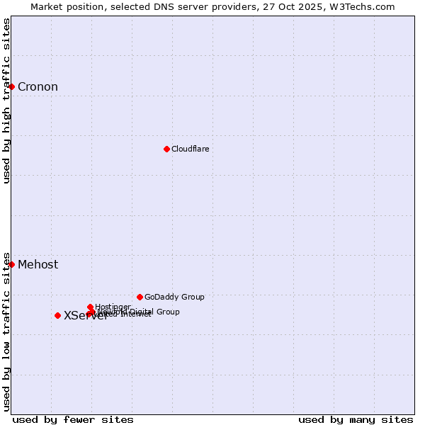 Market position of XServer vs. Mehost vs. Cronon