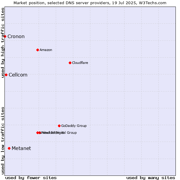 Market position of Metanet vs. Cellcom vs. Cronon