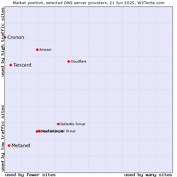 Market position of Tencent vs. Metanet vs. Cronon