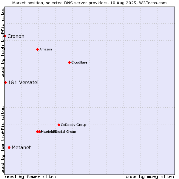 Market position of Metanet vs. 1&1 Versatel vs. Cronon